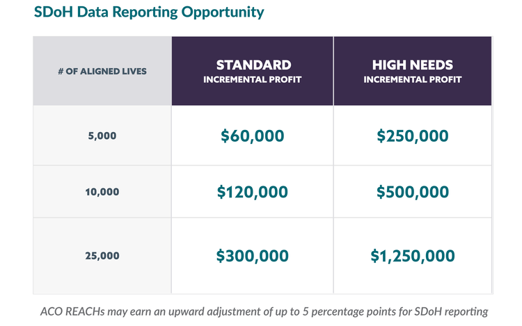 The financial opportunity of SDoH data reporting for ACO REACH Quality Withhold Earn Back