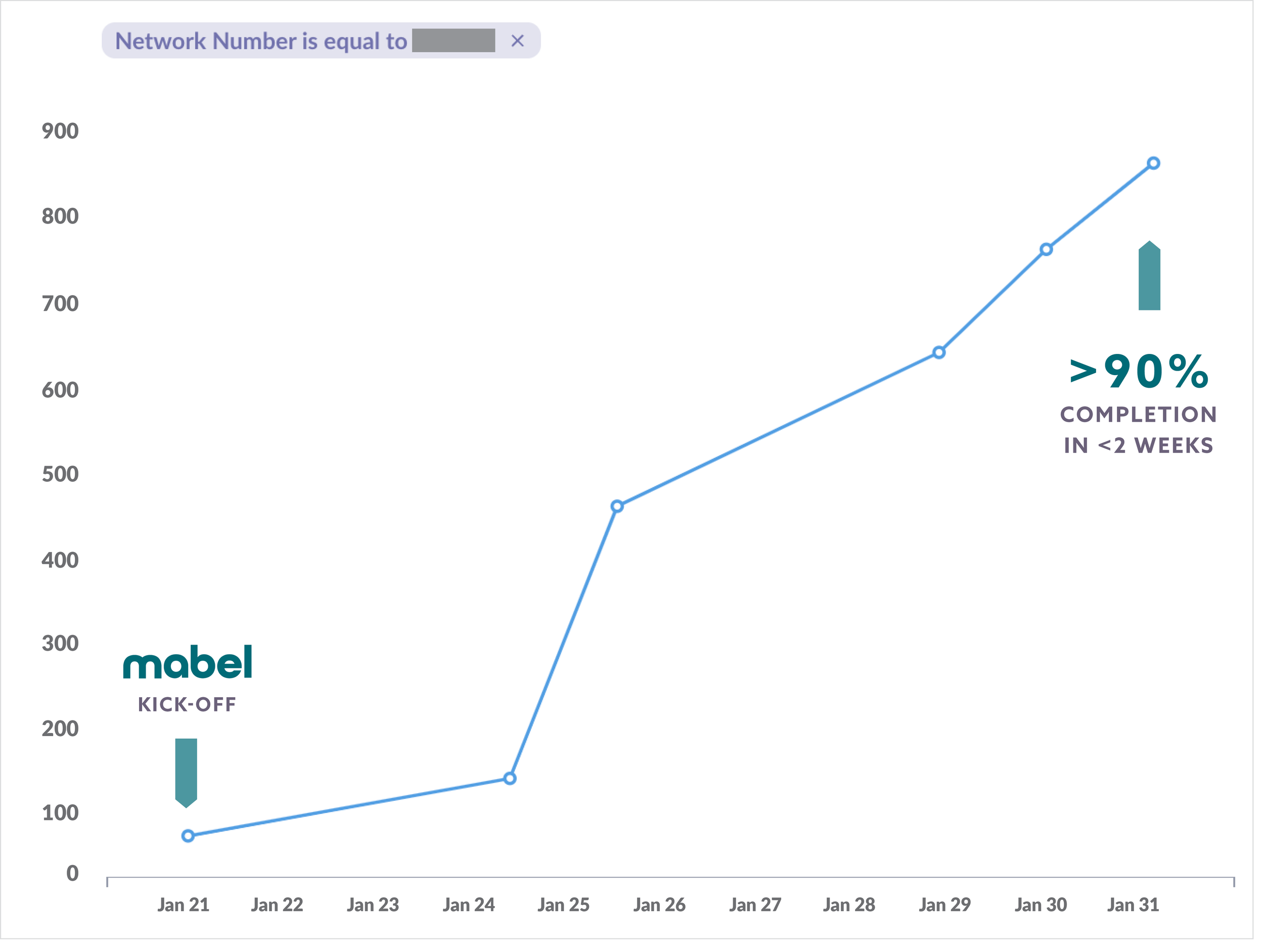 HEDR success stories response rate line graph