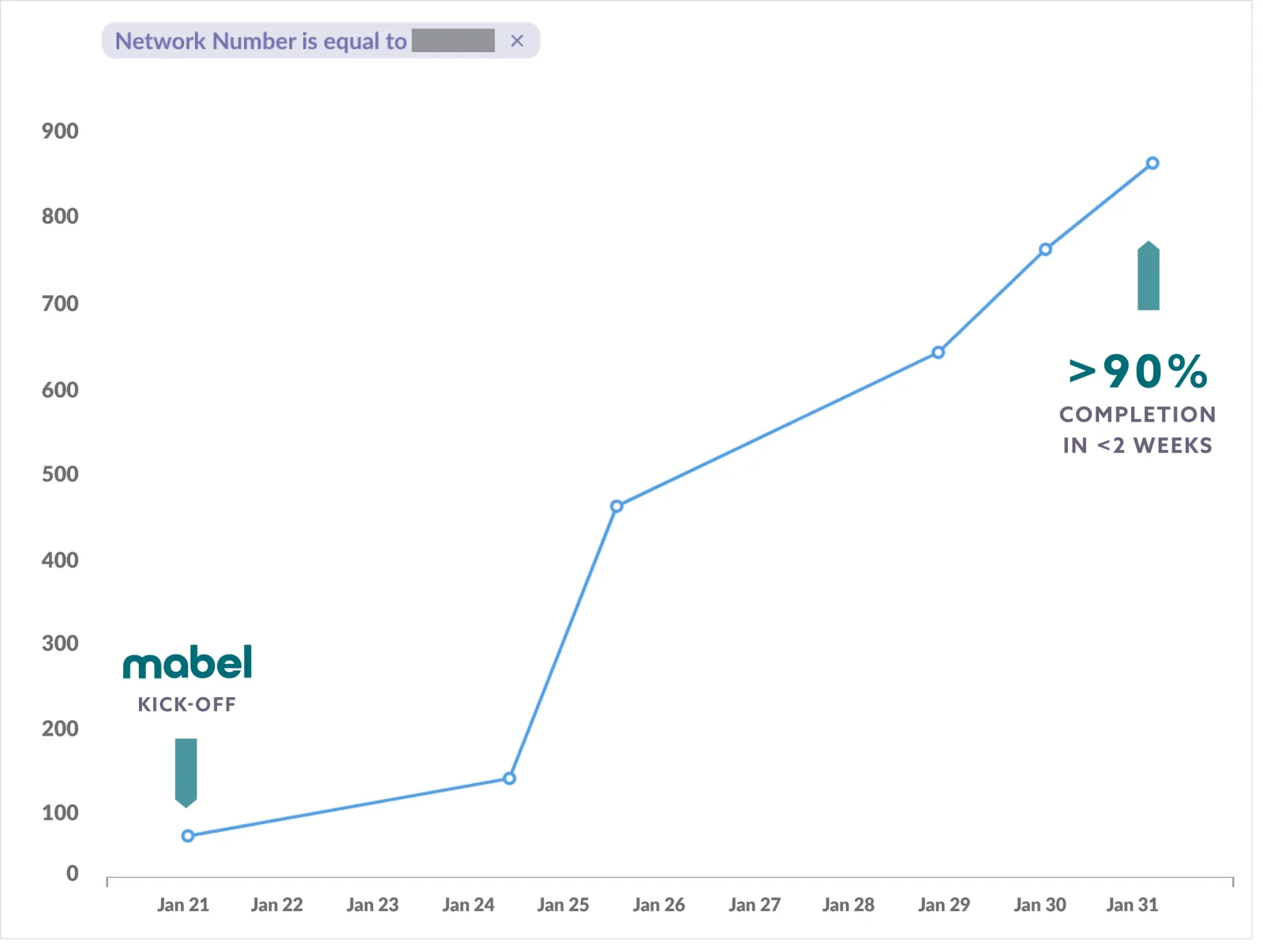 HEDR success stories response rate line graph