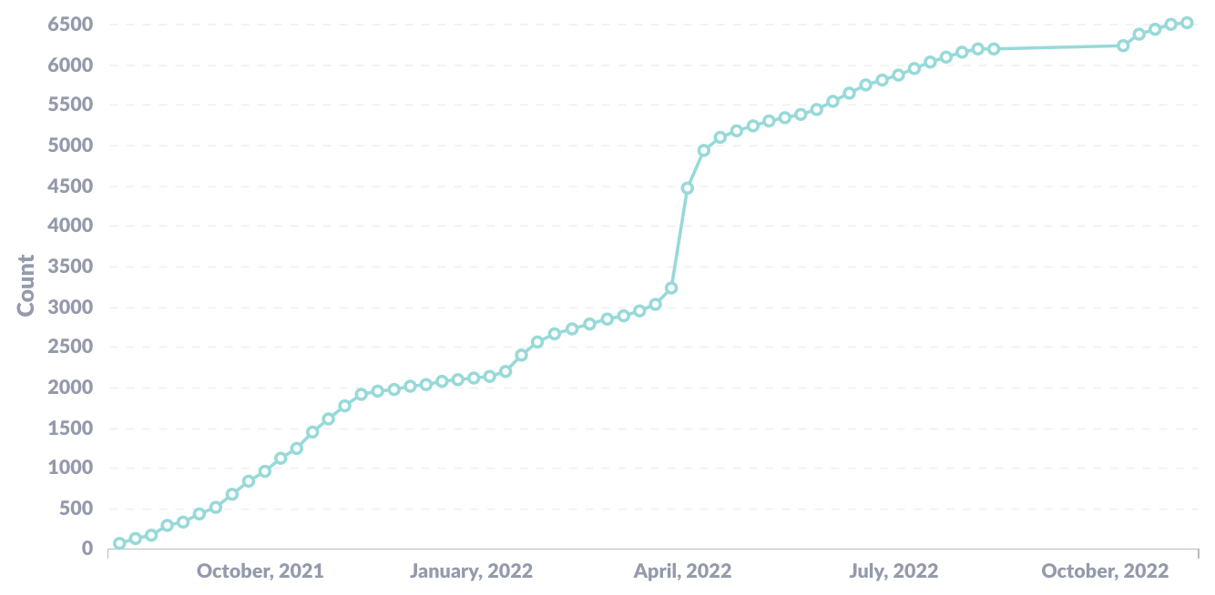 Chart showing net-new alignments (A0) growth over 12 months
