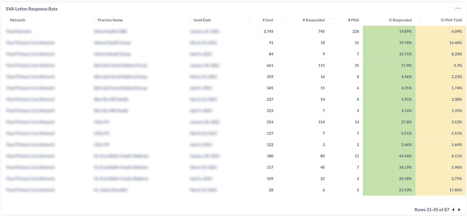 SVA Letter Response Rate table on the Mabel Dashboard, showing % Responded and % PNA Yield columns