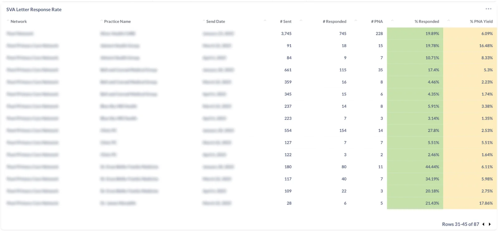 SVA Letter Response Rate table on the Mabel Dashboard, showing % Responded and % PNA Yield columns