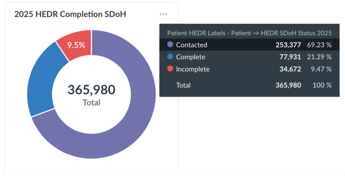 Mabel helped 35 ACO REACHs submit >95% SDoH data reporting to maximize earn back