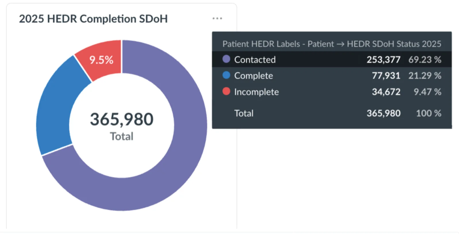 Mabel helped 35 ACO REACHs submit >95% SDoH data reporting to maximize earn back