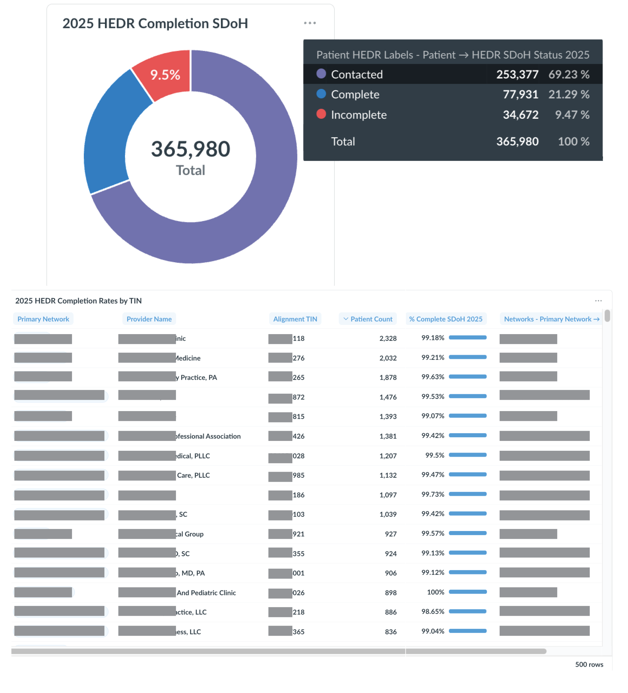 Mabel SDoH case study results overview