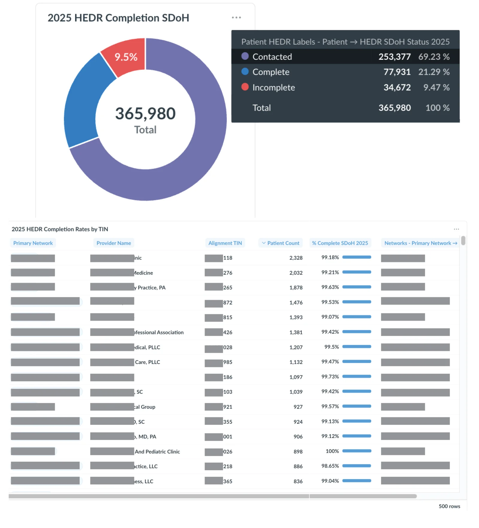 Mabel SDoH case study results overview